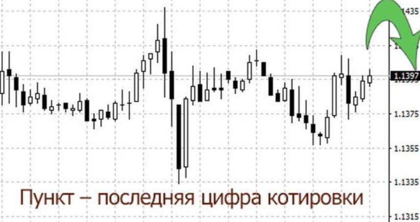 Значение пункта в стоимости актива