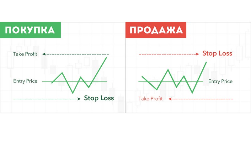 Что такое стоп-лосс и тейк-профит