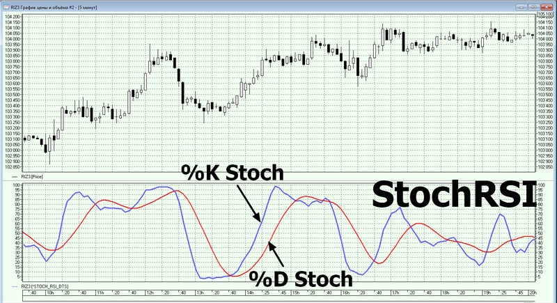 Cтохастический RSI