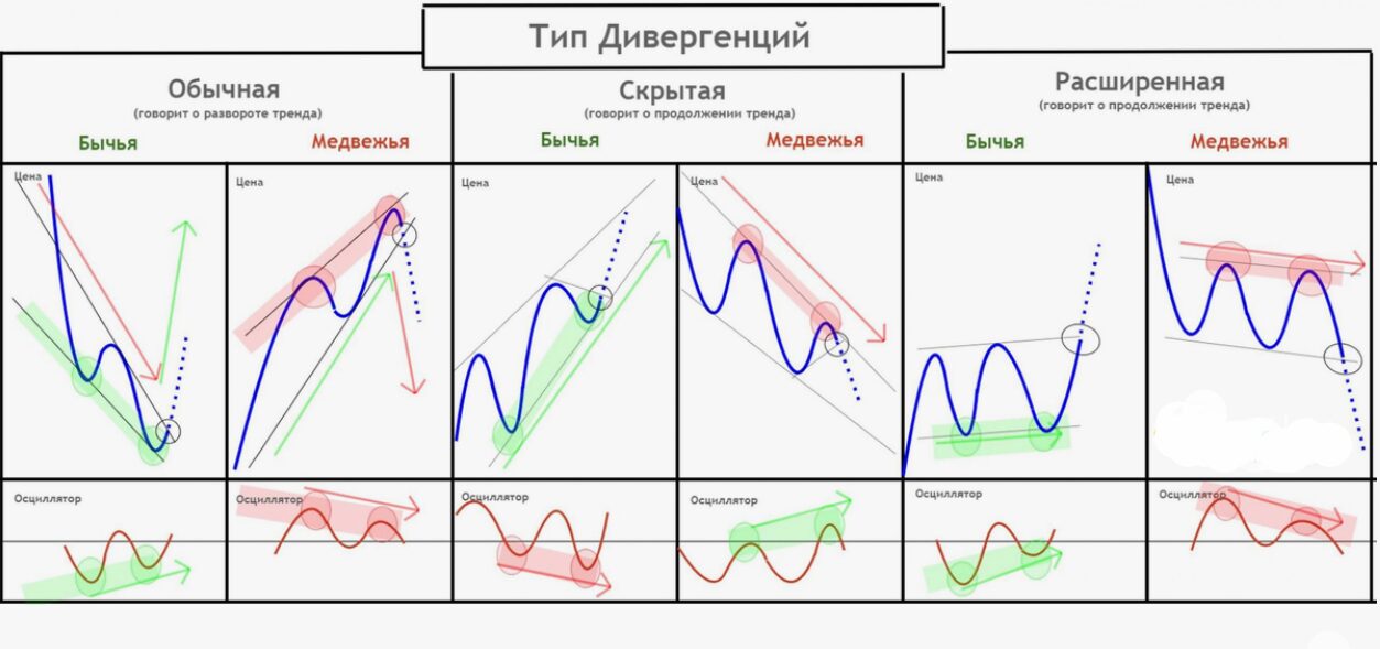 Дивергенция