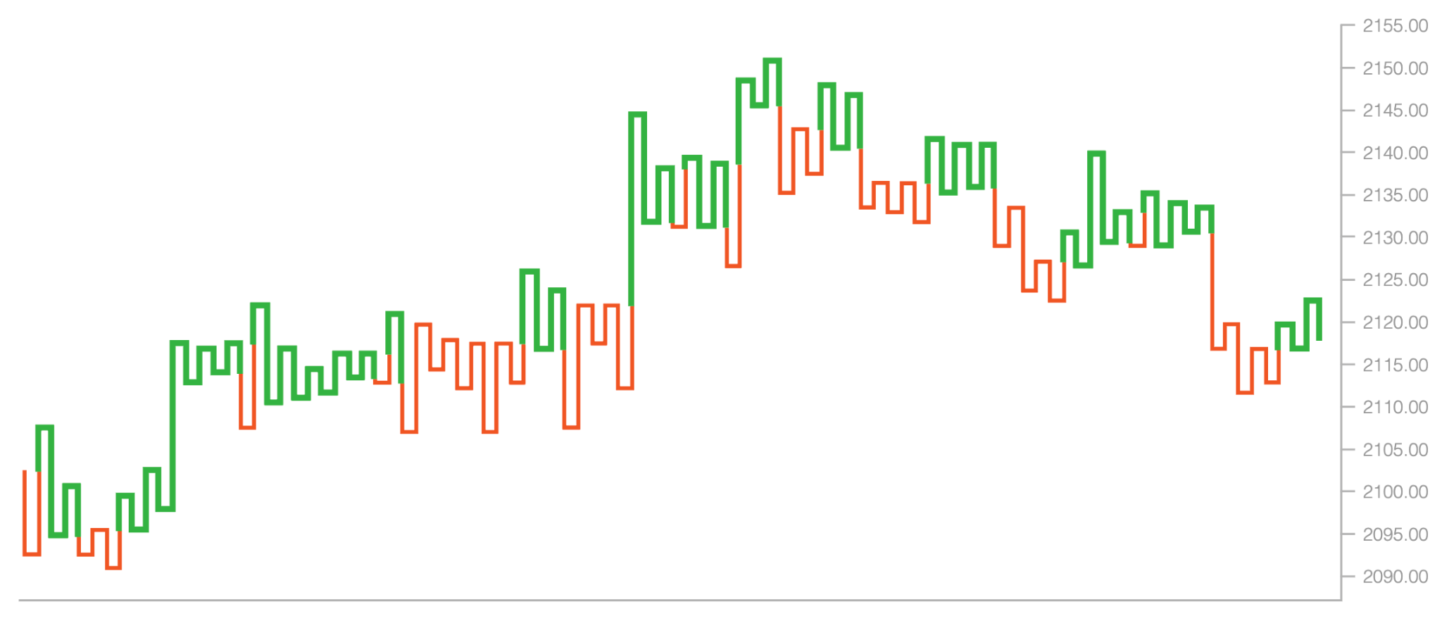 График Каги (Chart Kagi)