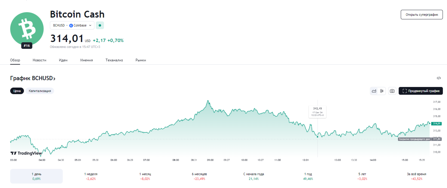 Котировки Биткоин Кэш
