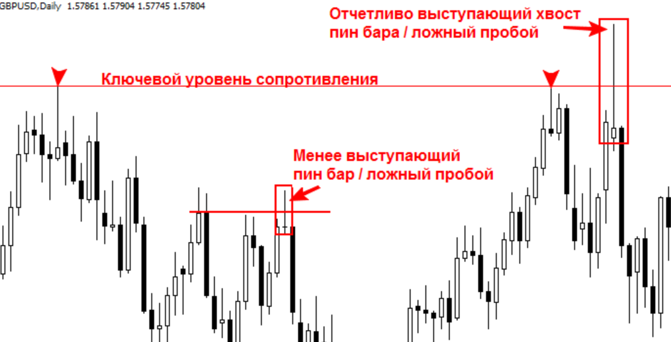 Ложный пробой пин-бара