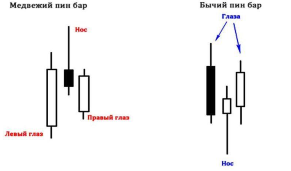 Медвежий и бычий пин-бары