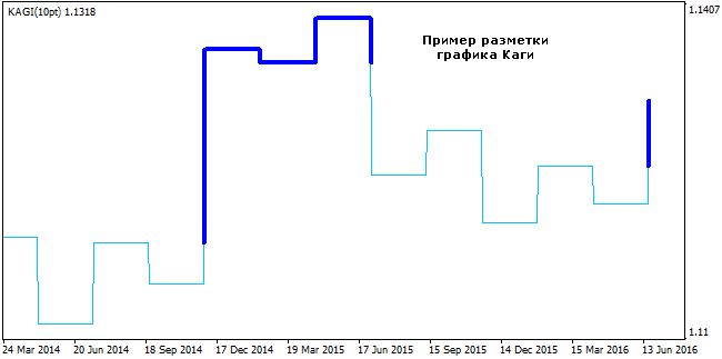 Методы расчета линии на графике Каги