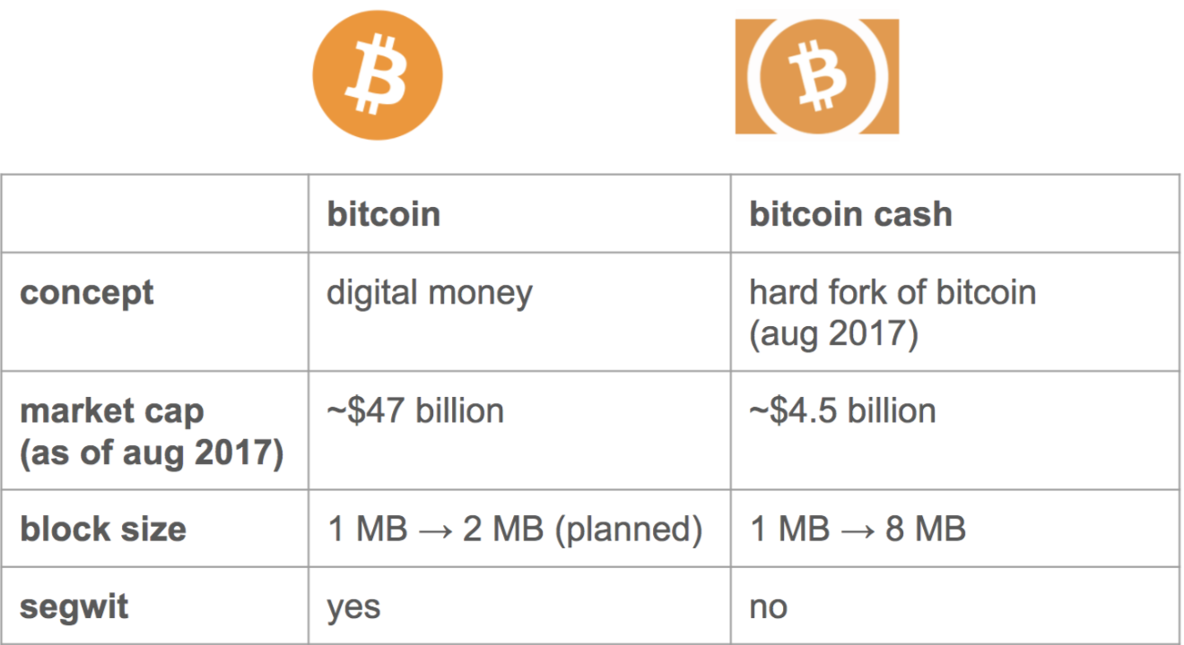 Отличия BTC от BCH