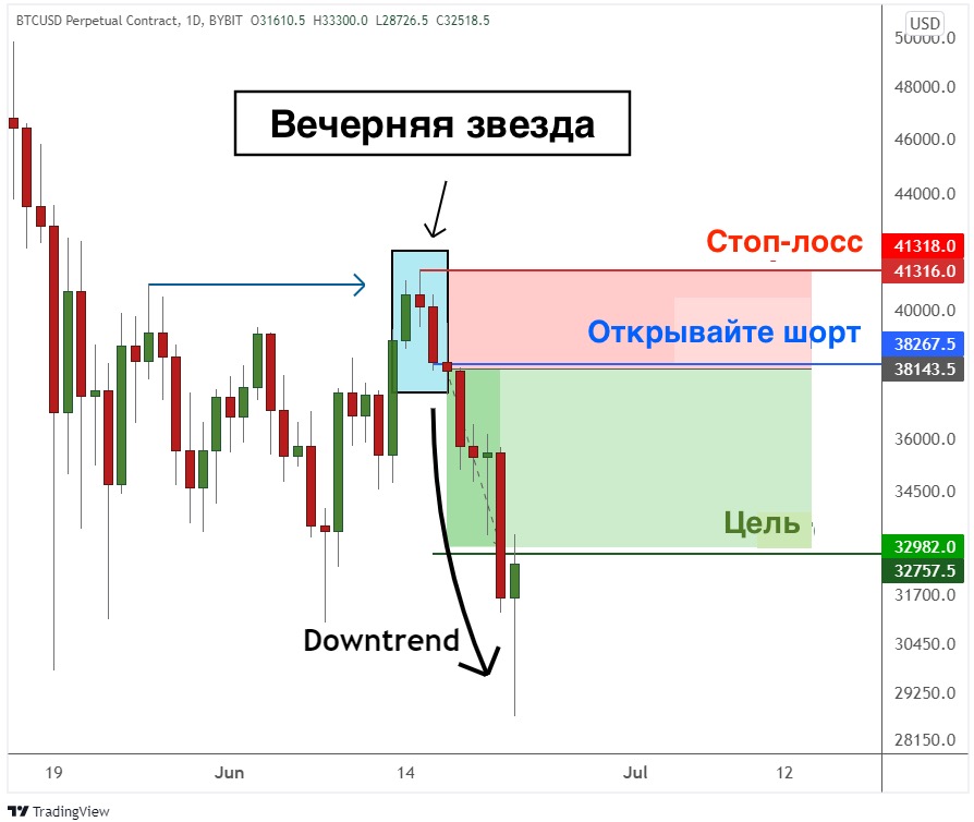 Паттерн «Вечерняя звезда»