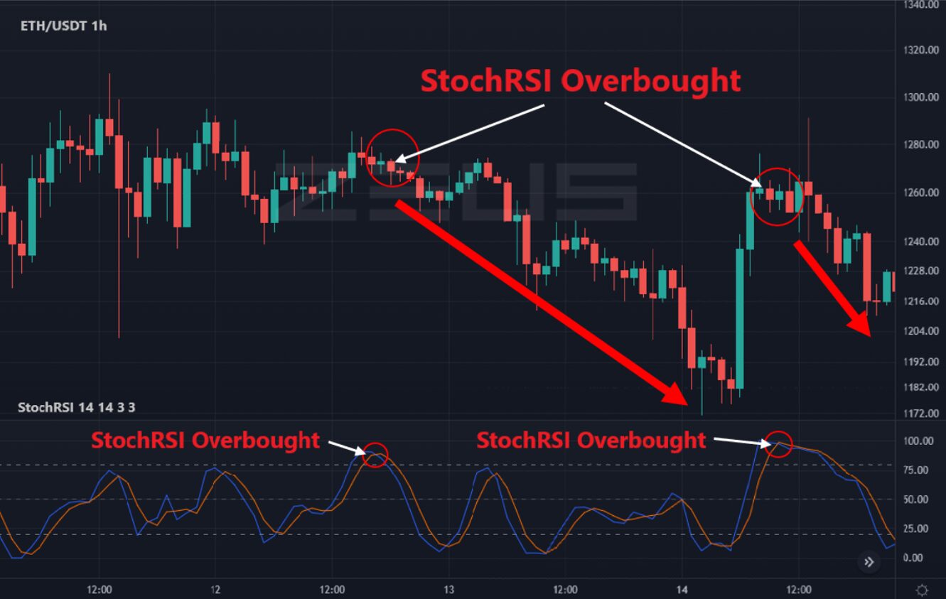 StochRSI