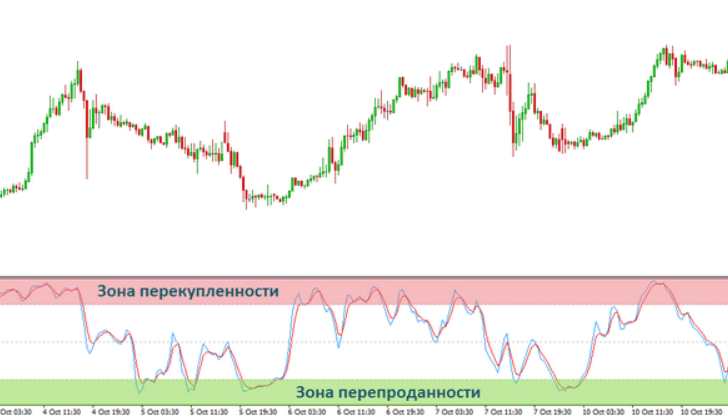 Зоны перекупленности и перепроданности