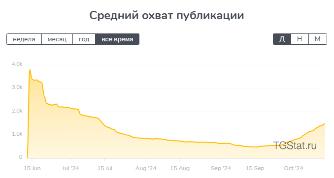 Активность подписчиков канала 