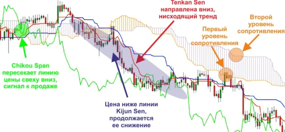 Анализ графика индикатором Ишимоку