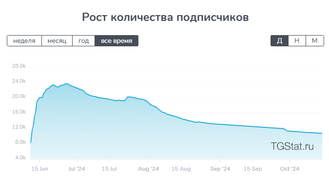 Артемий Святов активность подписчиков