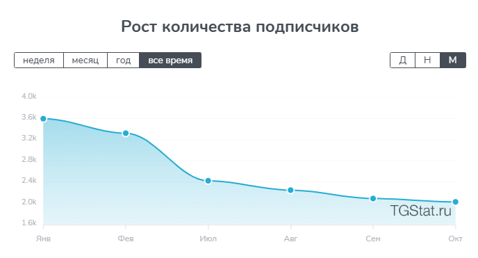 Илья Соколов статистика