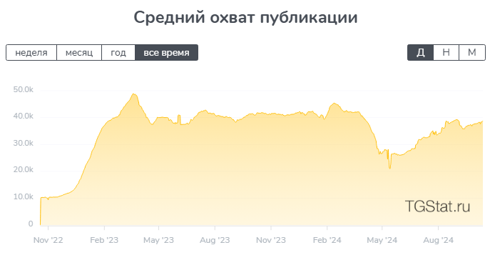 Invest Network охват публикаций