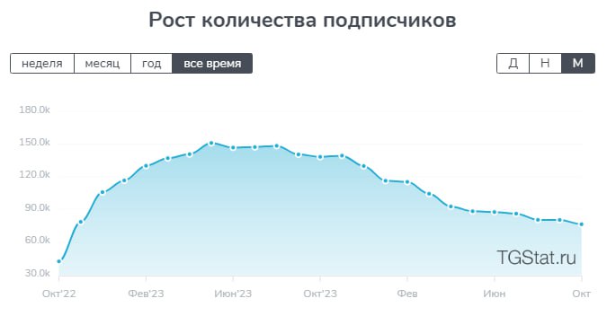 Invest Network статистика