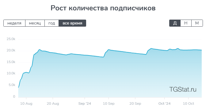 Количество подписчиков канала Биржевой Пророк