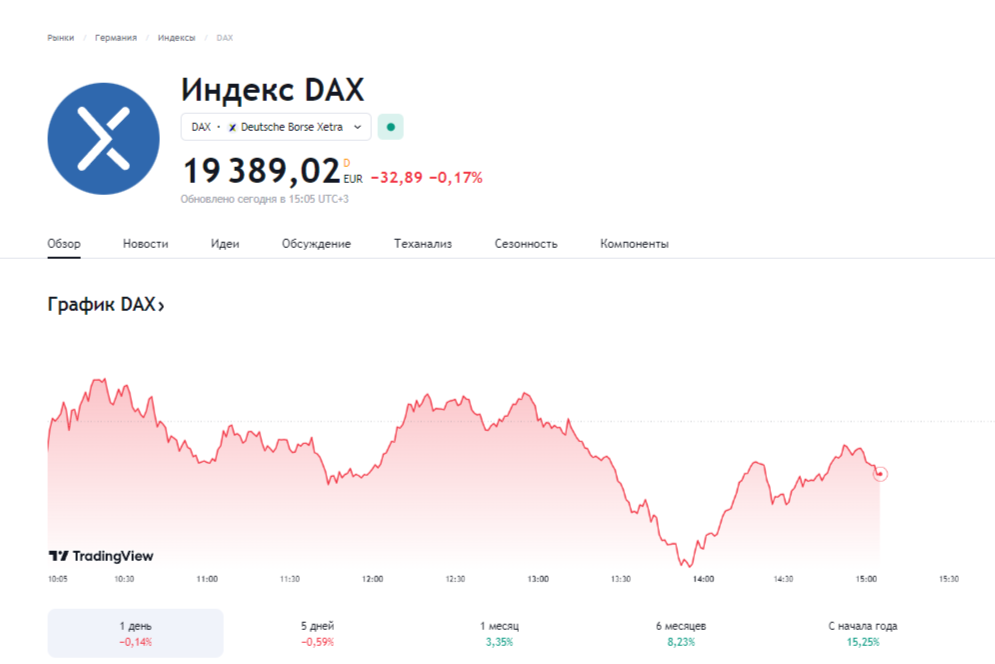 Котировки индекса DAX