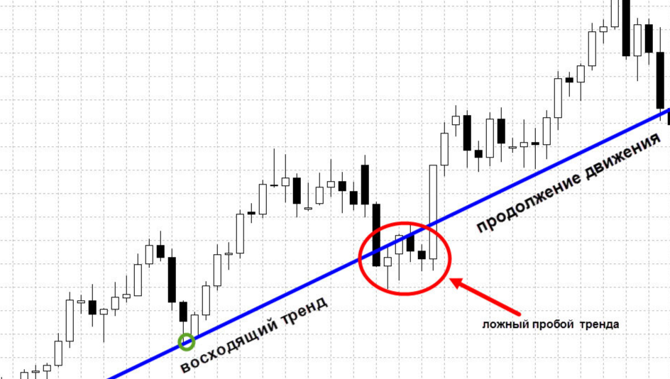Ложный пробой тренда