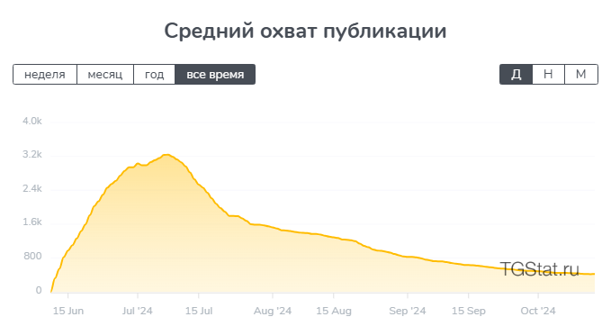 Охват публикаций ТГ-канала Артемия Святова