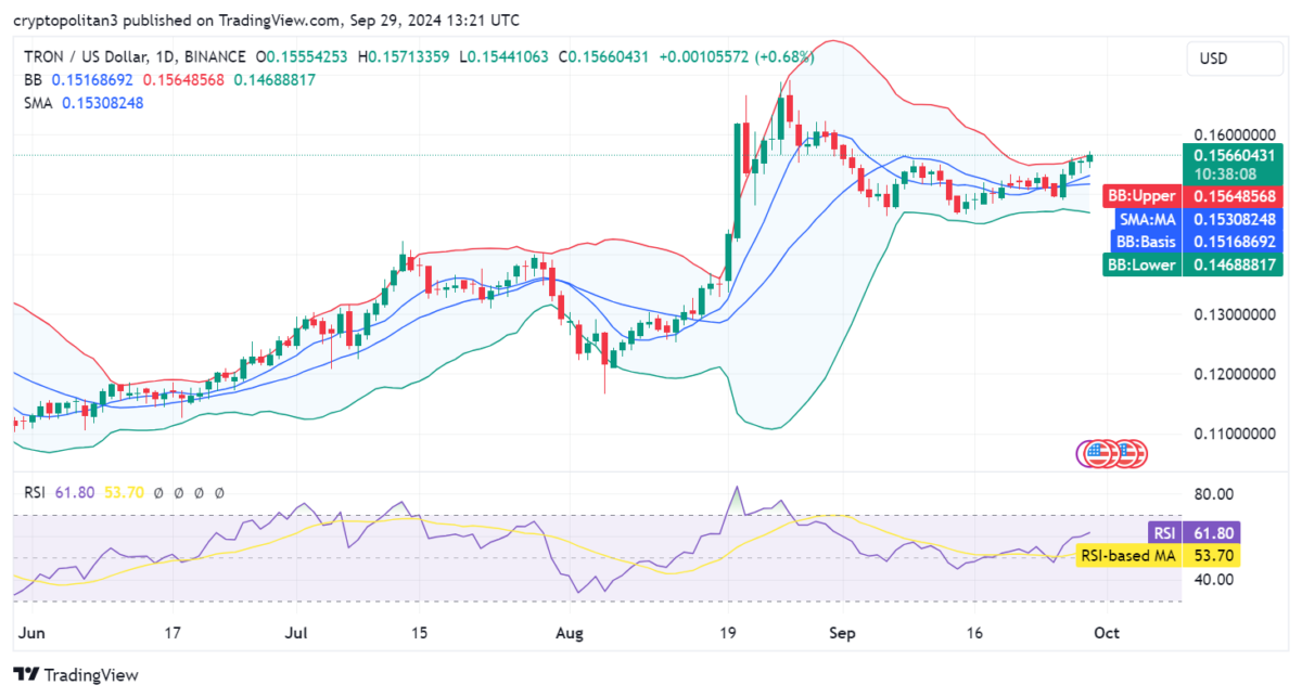 Прогноз цен Tron