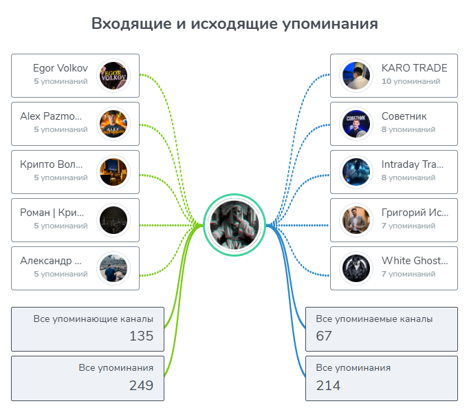 Разоблачение канала Биржевой Пророк