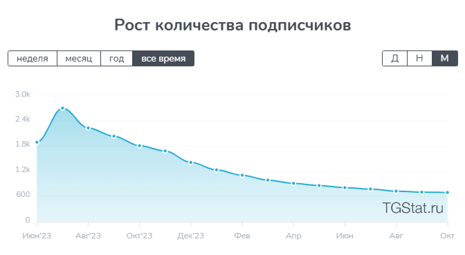 Рост количества подписчиков TradeHub