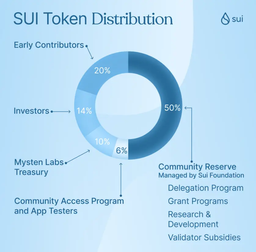 Схема распределения токенов SUI