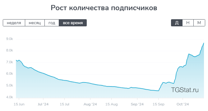 Станислав Одинцов количество подписчиков канала