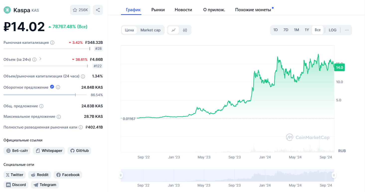 Стоимость Kaspa