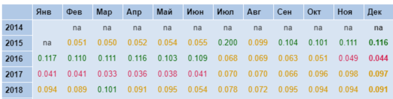 Таблица коэффициентов Сортино актива