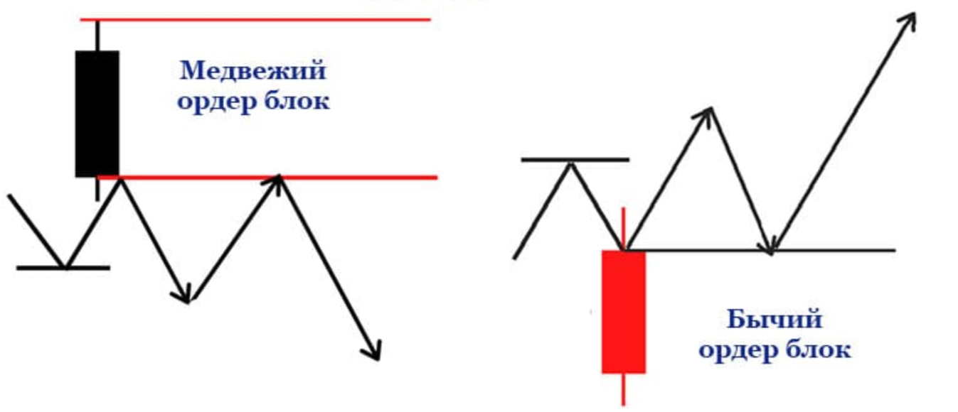 Типы ордерблоков