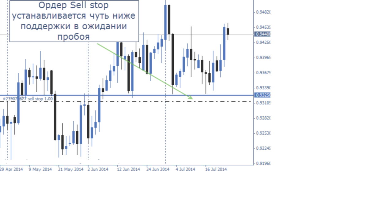 Установка ордера sell stop