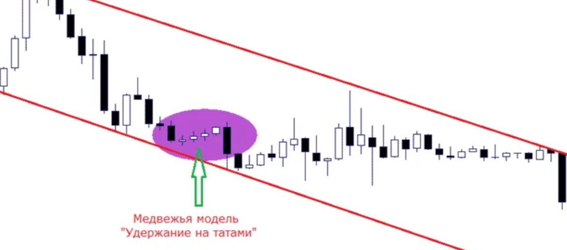 Волчок на графике цен