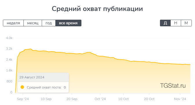 Активность подписчиков ТГ-канала Торгуем