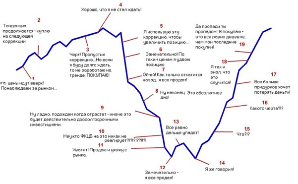 Эмоции в трейдинге