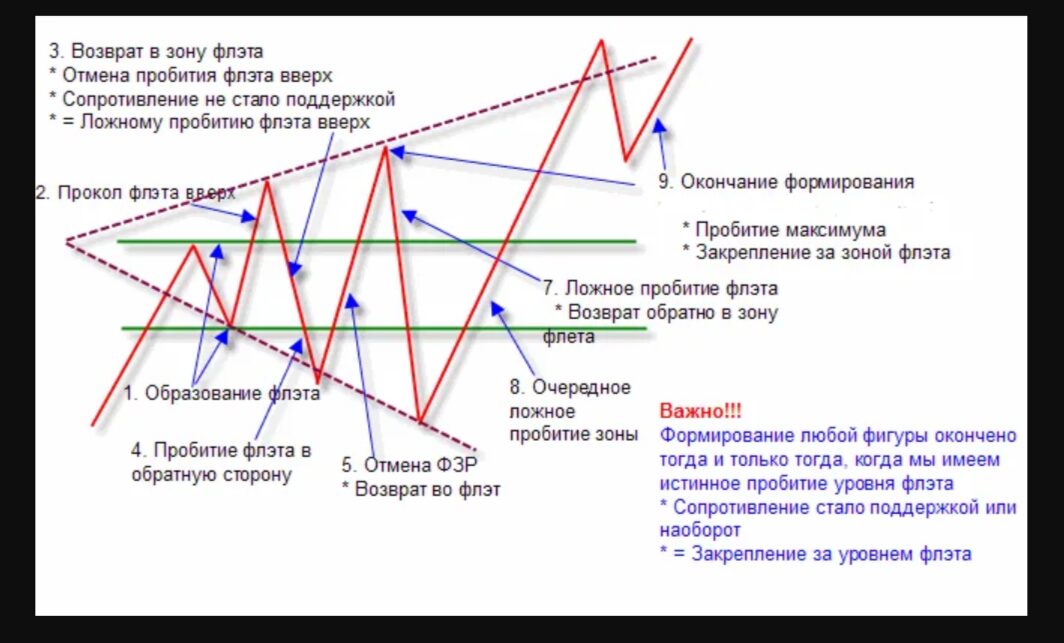 Формирование паттерна треугольник