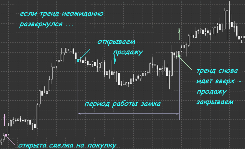 Локирование в трейдинге