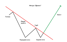 Паттерн Дракон в трейдинге