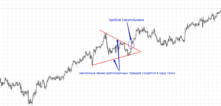 Пробой треугольника