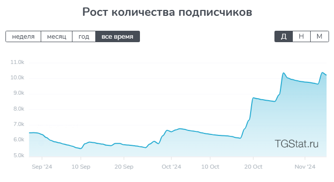 Рост количества подписчиков канала