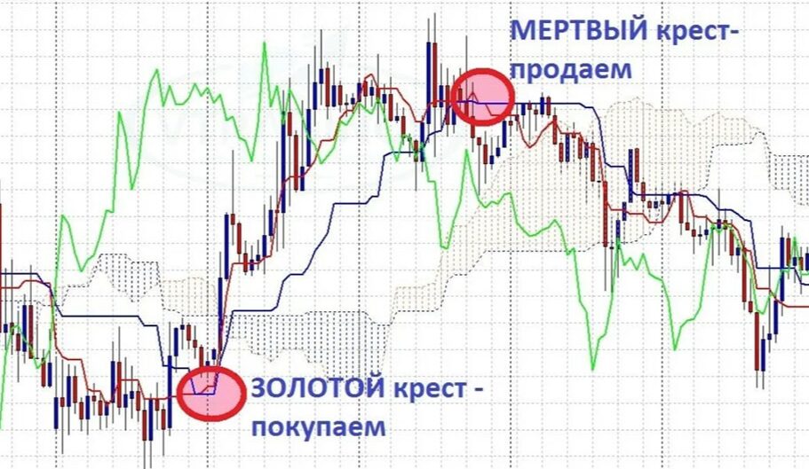 Сигналы на покупку и продажу