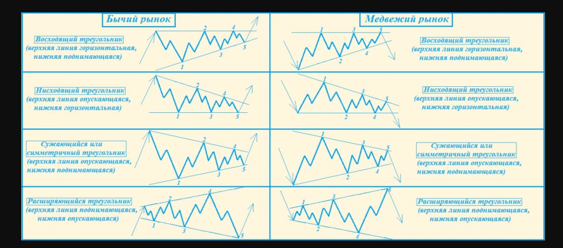 Треугольники бычьего и медвежьего рынка