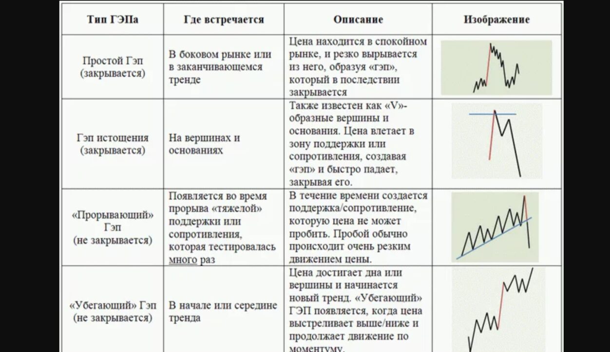 Виды гэпа