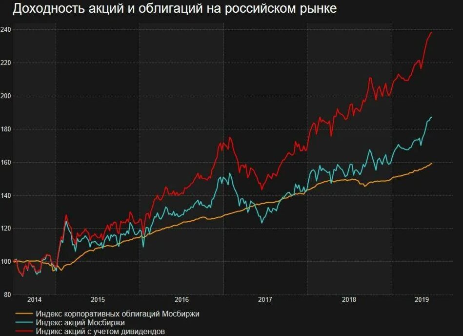 Доходности акций и облигаций