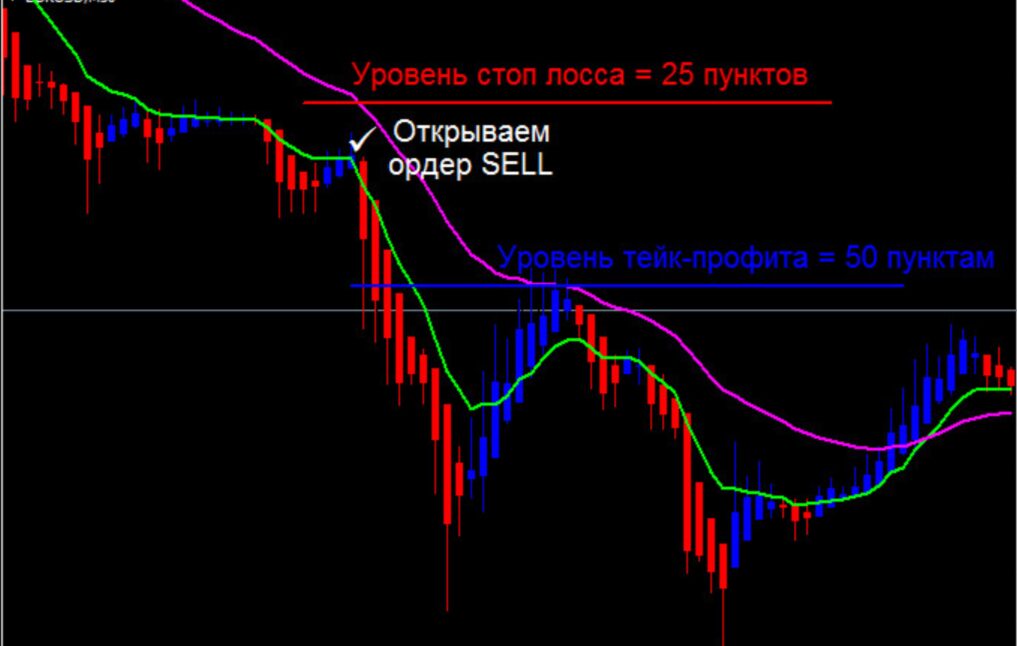 Трейдинг с MA