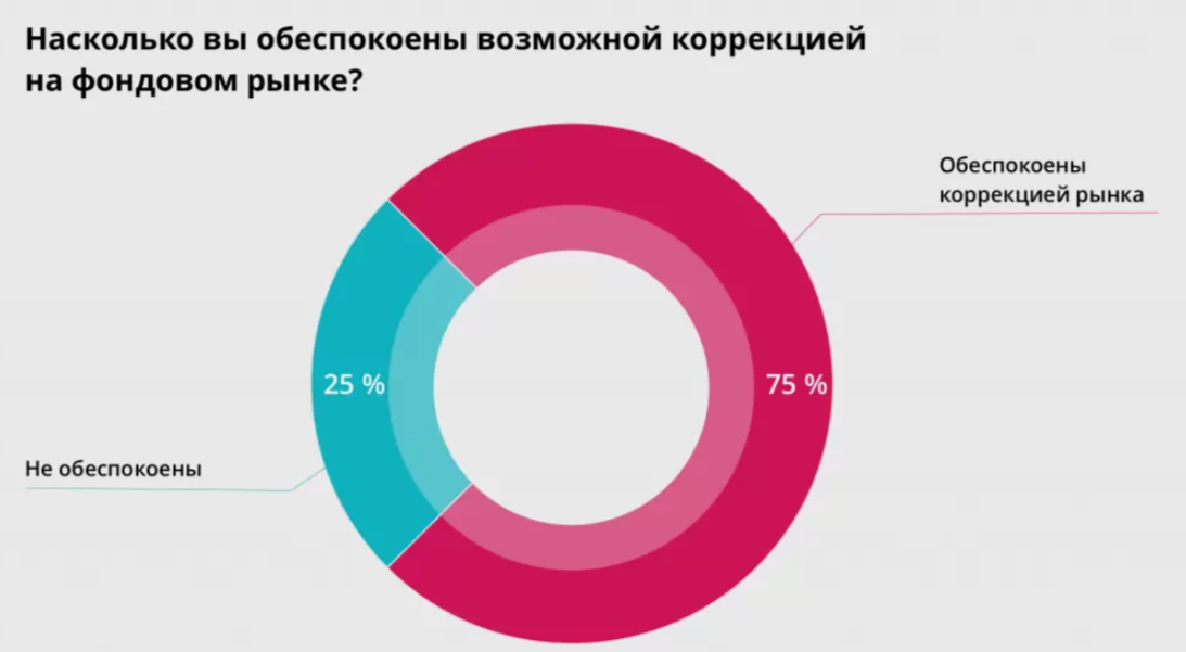 Беспокойство участников рынка