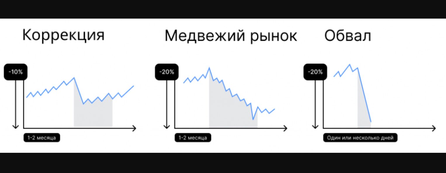 Отличия коррекции от медвежьего рынка