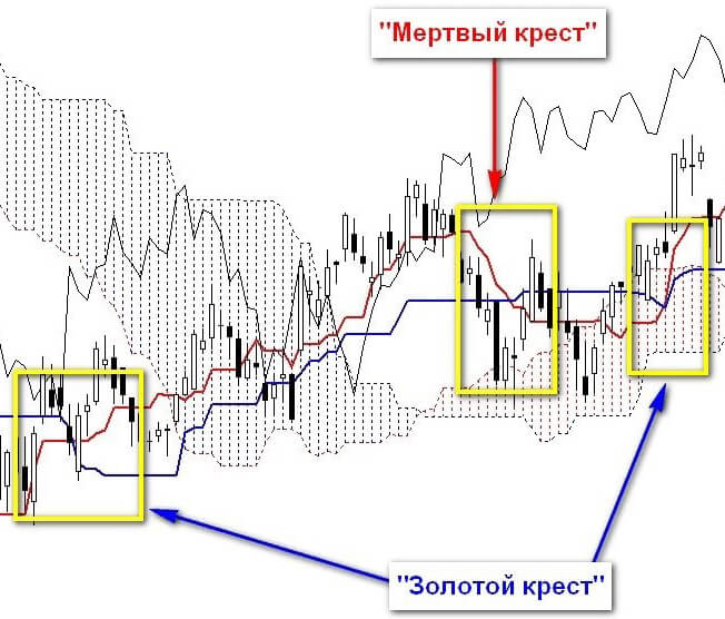 Золотой и мертвый крест 