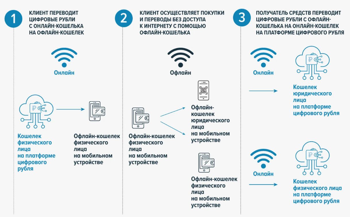 Цифровой рубль - что это такое простыми словами