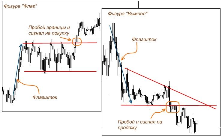 Фигура вымпел в техническом анализе